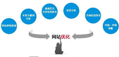 SEO優(yōu)化要注意什么？
